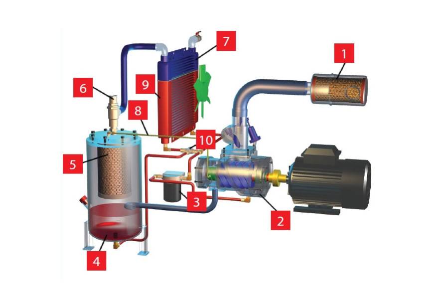 Krok po kroku: Jak działa sprężarka śrubowa? Krok po kroku: Jak działa sprężarka śrubowa?